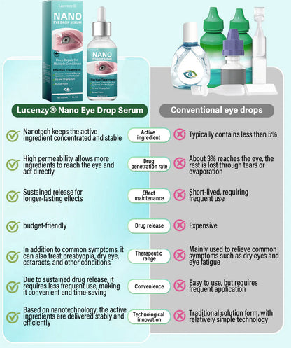 Lucenzy® Nano Eye Drops Serum 👩⚕️